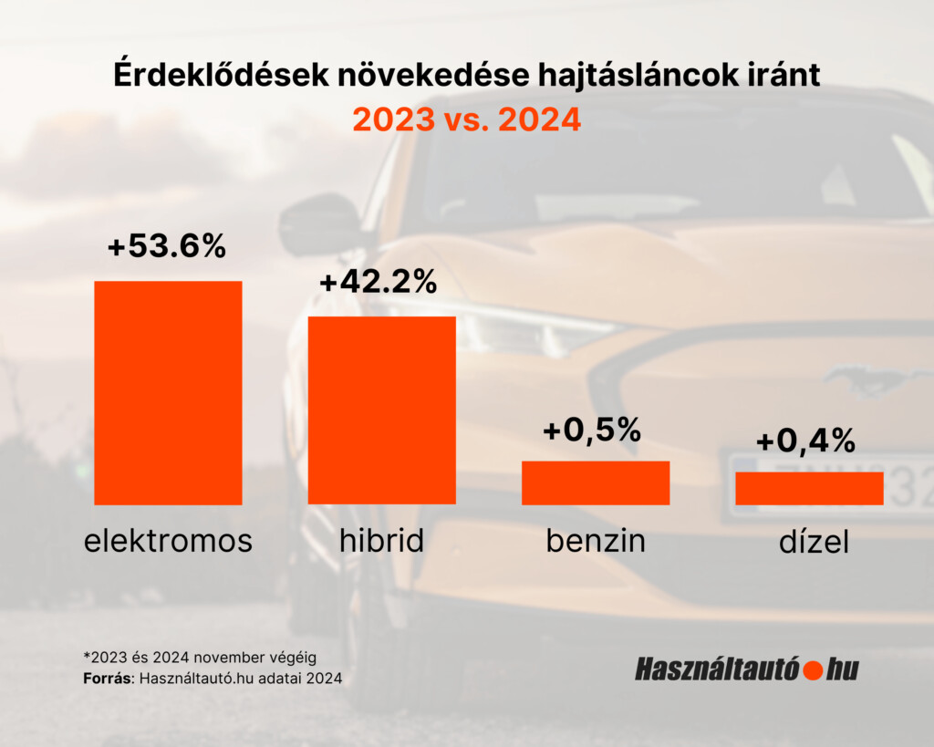 Használtautó kereslet